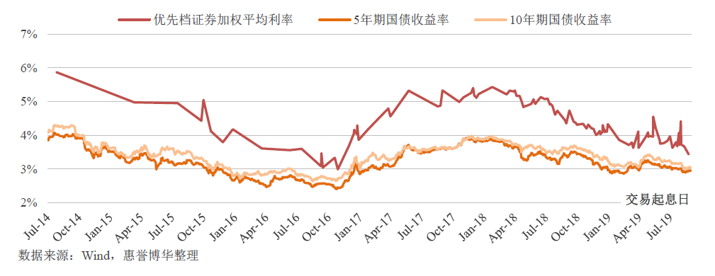 RMBS 优先档证券发行利率