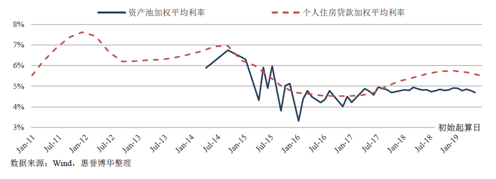 RMBS 资产池利率水平
