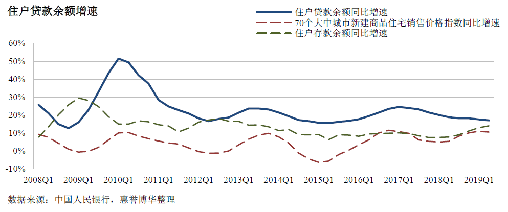 住户贷款增速