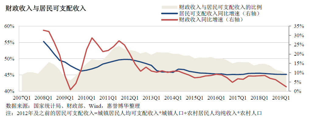 财政收入与居民可支配收入