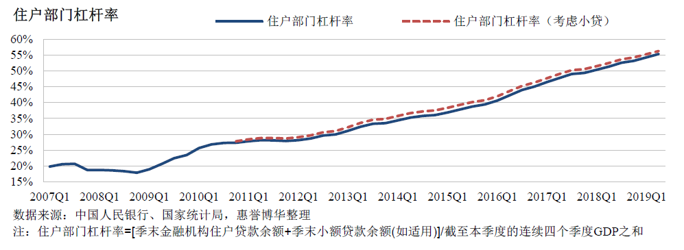 住户部门杠杆率