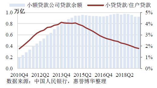 小额贷款