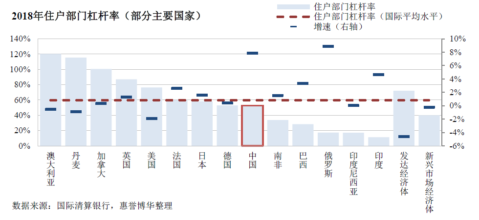 2018年住户部门杠杆率