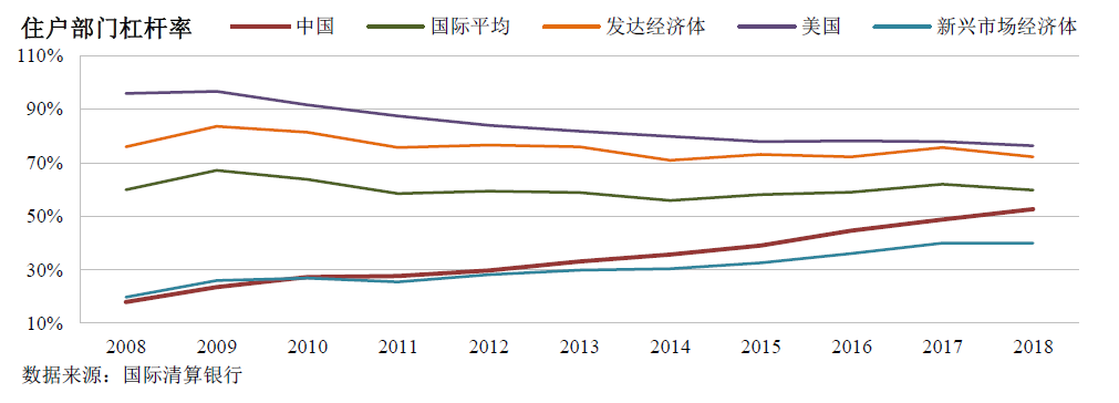 住户部门杠杆率