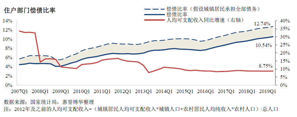 住户部门偿债比率