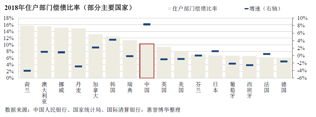 2018年住户部门偿债比率