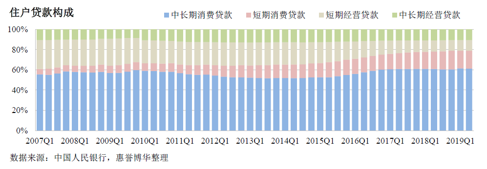 住户贷款构成