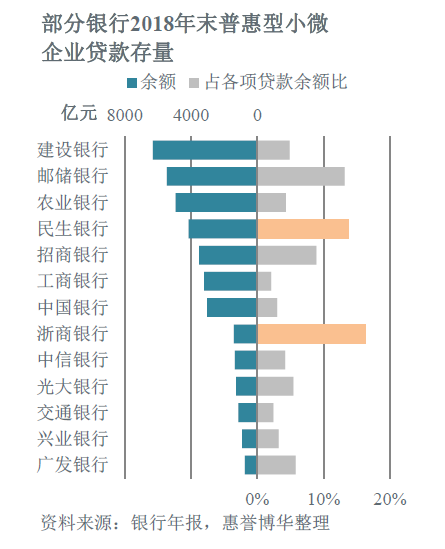 部分银行2018年末普惠型小微 企业贷款存量