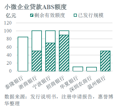 小微企业贷款ABS额度