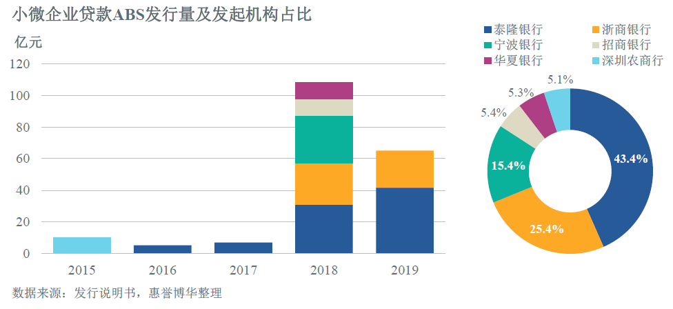 小微企业贷款ABS发行量及发起机构占比