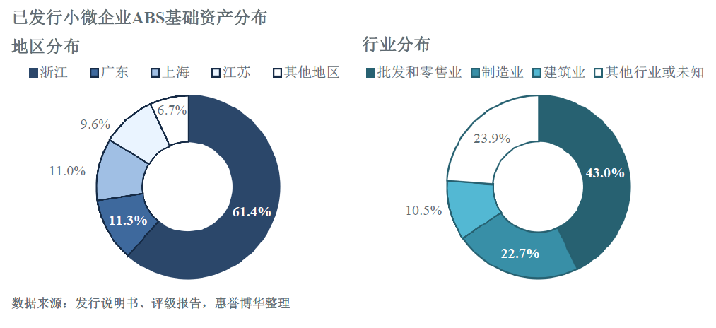 已发行小微企业ABS基础资产分布