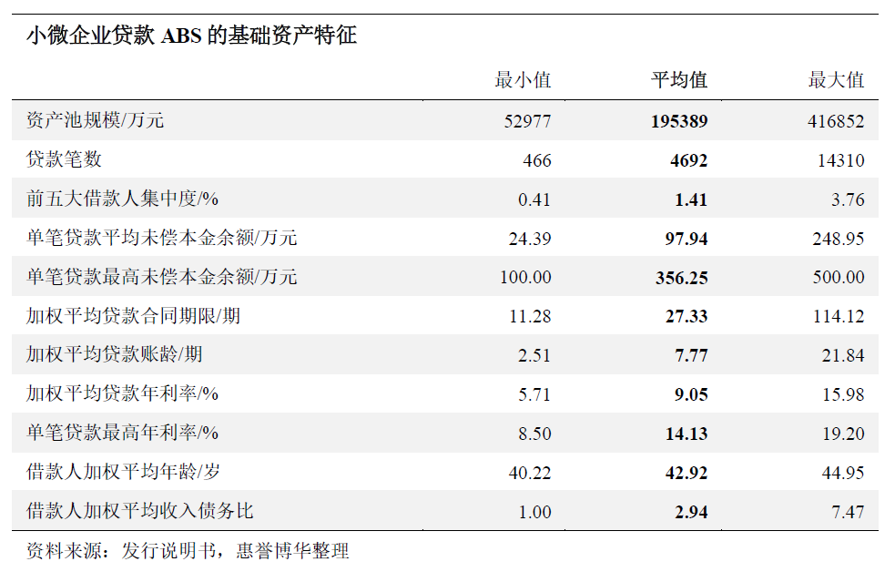小微企业贷款ABS的基础资产特征