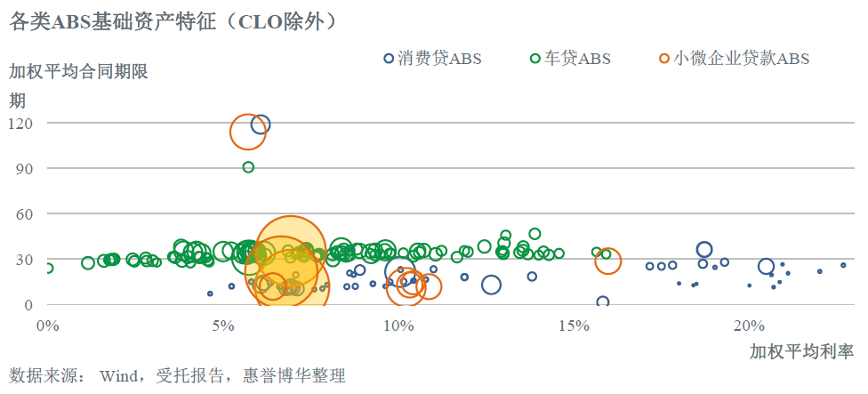 各类ABS基础资产特征（CLO除外）