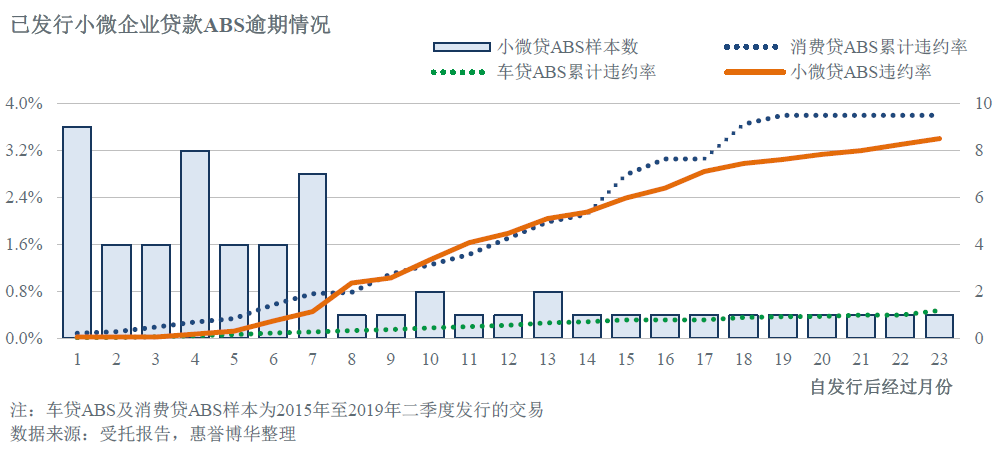 已发行小微企业贷款ABS逾期情况