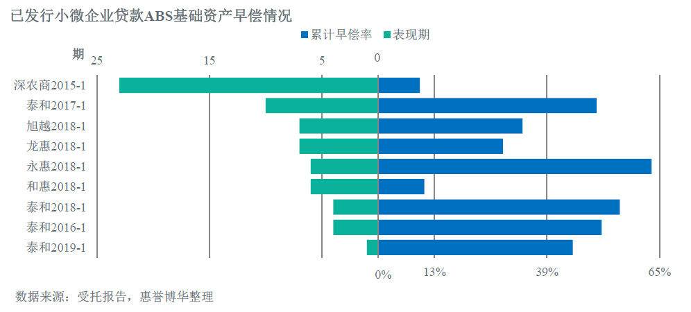 已发行小微企业贷款ABS基础资产早偿情况