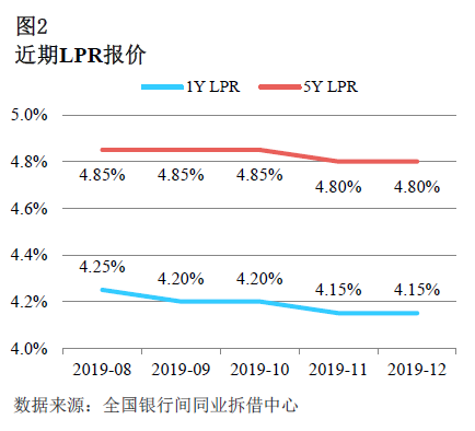 近期LPR报价