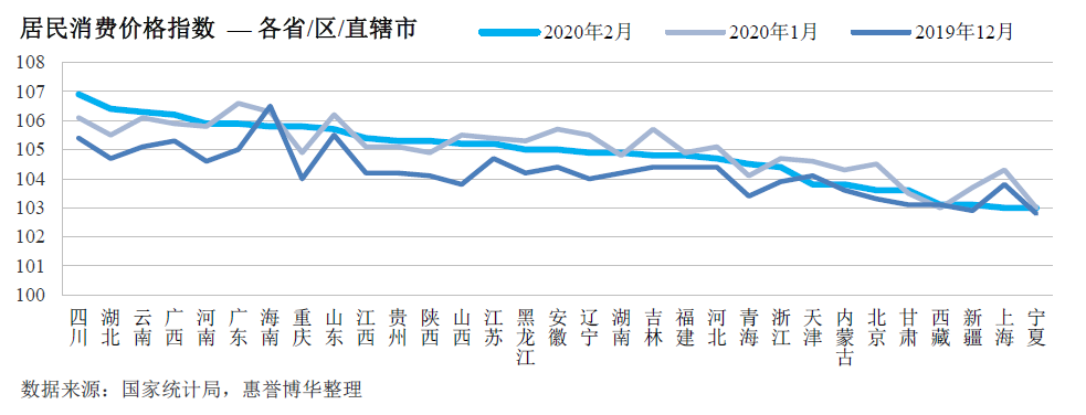 居民消费价格指数— 各省/区/直辖市