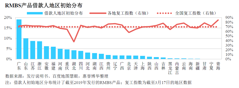 RMBS产品借款人地区初始分布