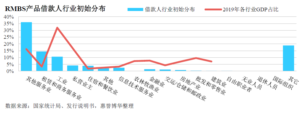 RMBS产品借款人行业初始分布