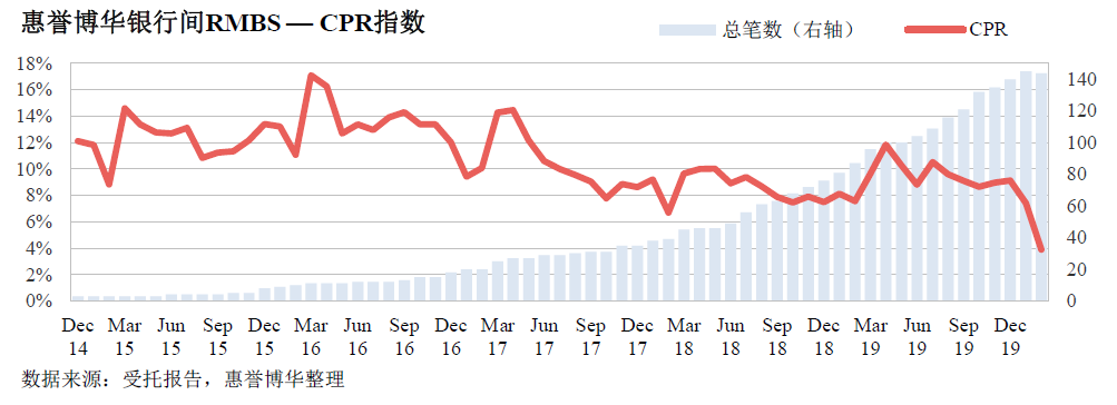 惠誉博华银行间RMBS — CPR指数