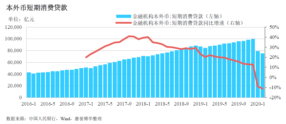 本外币短期消费贷款