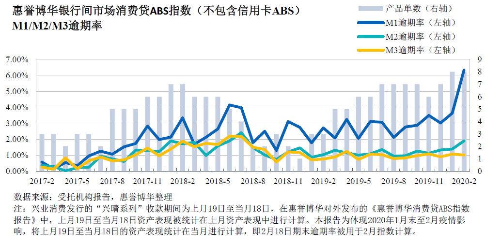 惠誉博华银行间市场消费贷ABS指数（不包含信用卡ABS）