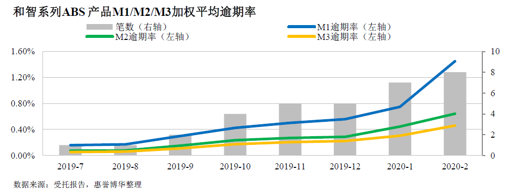 和智系列ABS 产品M1/M2/M3加权平均逾期率