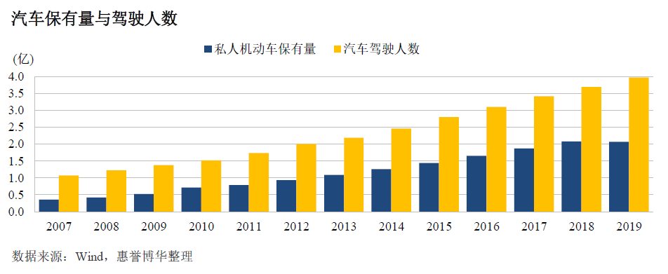 汽车保有量与驾驶人数