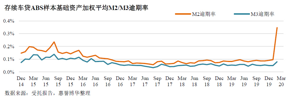 存续车贷ABS样本基础资产加权平均M2/M3逾期率