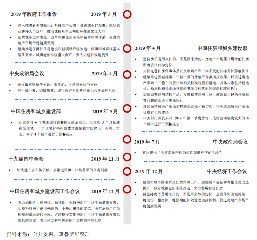 2019年中央层面房地产调控主要政策梳理