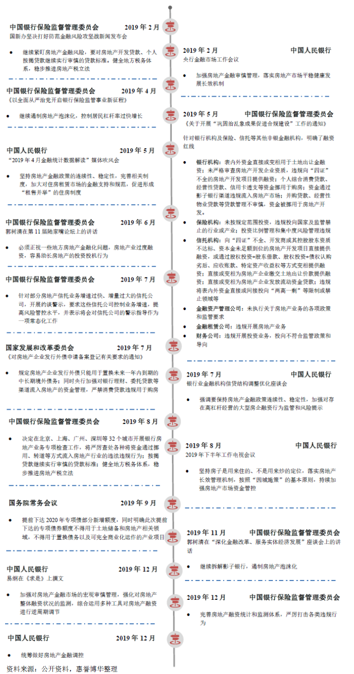2019年中央层面房地产融资主要政策梳理