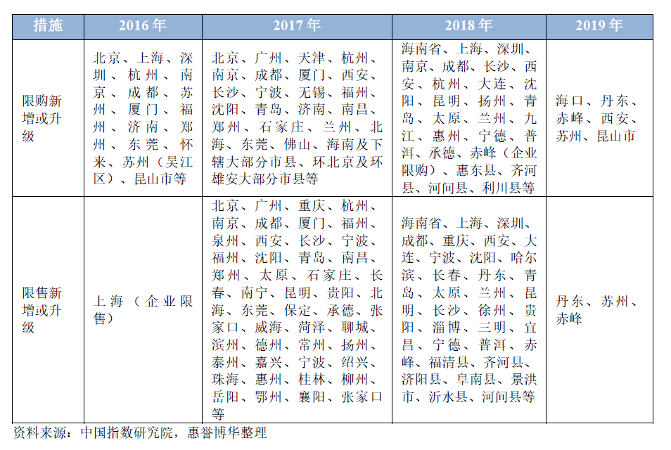 中国限购及限售城市梳理
