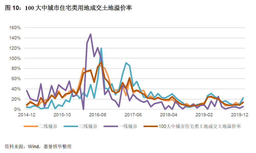 100大中城市住宅类用地成交土地溢价率