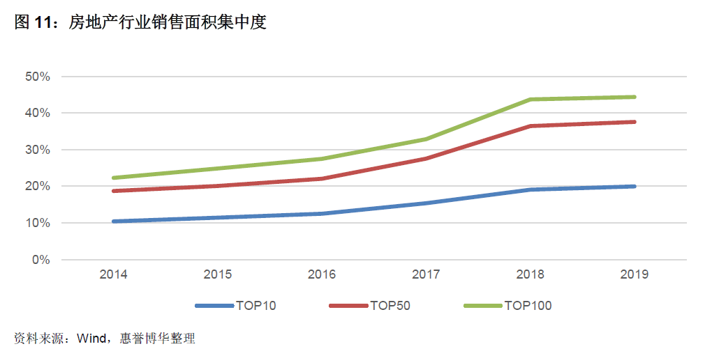 房地产行业销售面积集中度