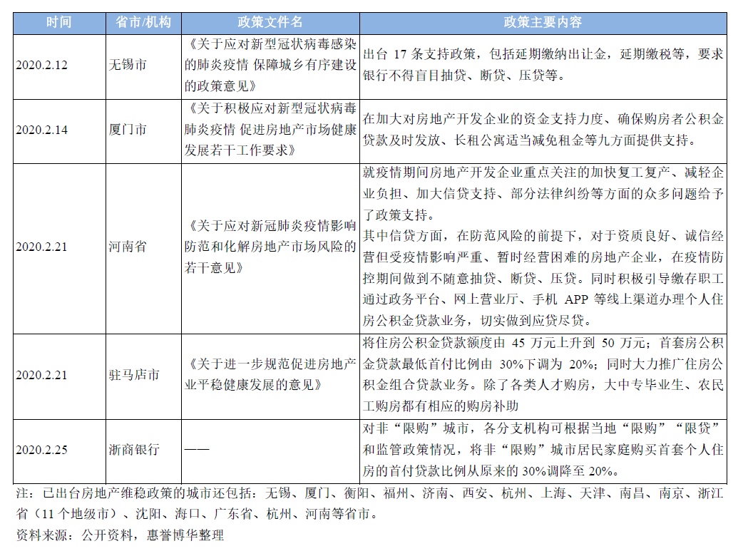 部分省市/机构出台的房地产维稳政策