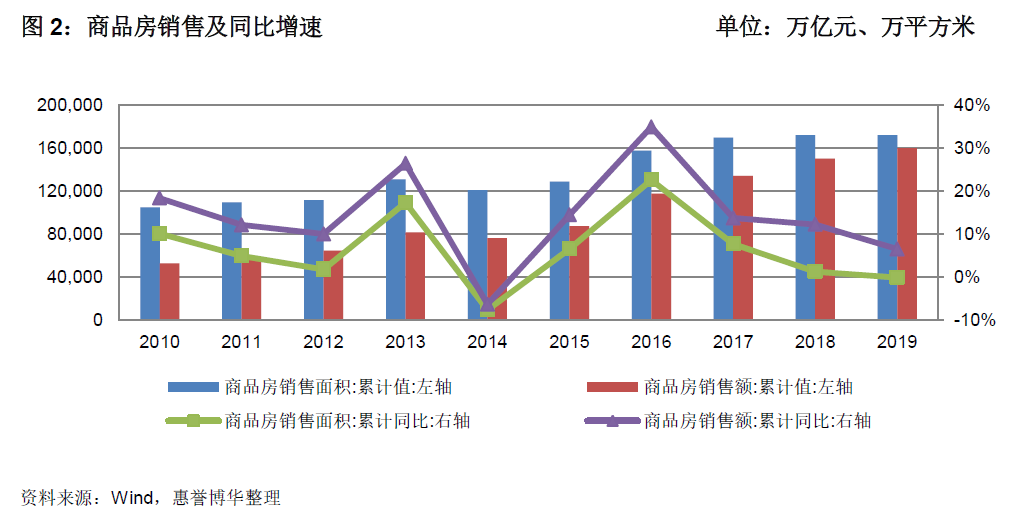 商品房销售及同比增速