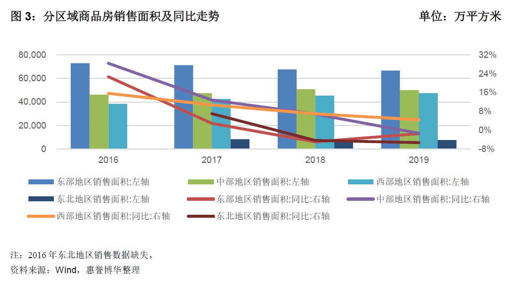 分区域商品房销售面积及同比走势