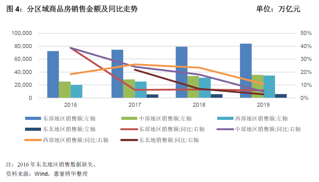 分区域商品房销售金额及同比走势