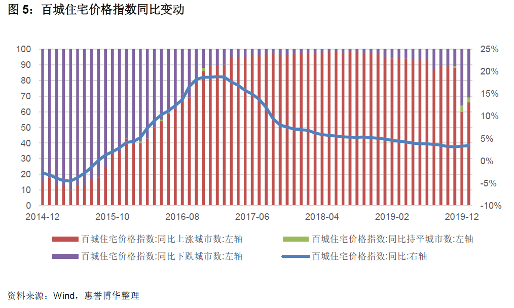 百城住宅价格指数同比变动