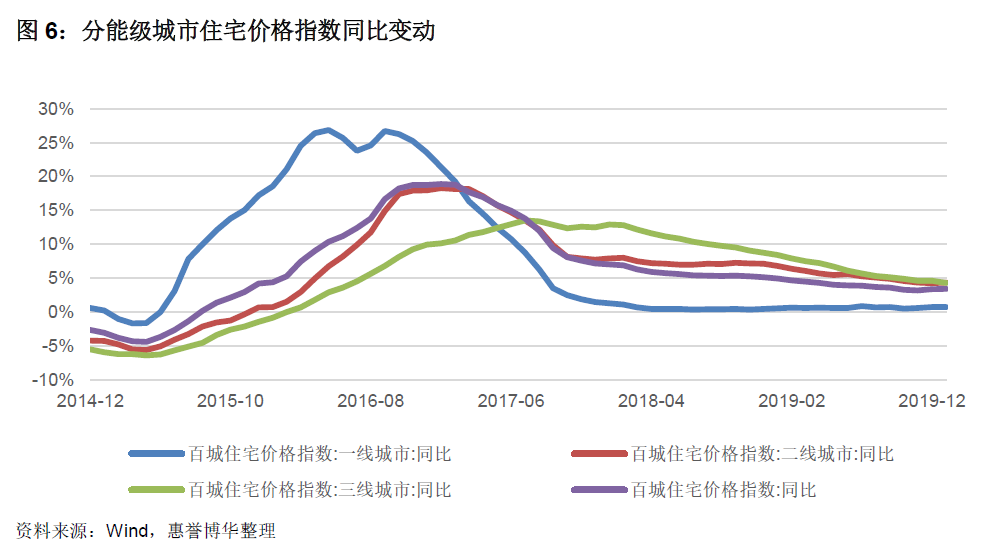 分能级城市住宅价格指数同比变动