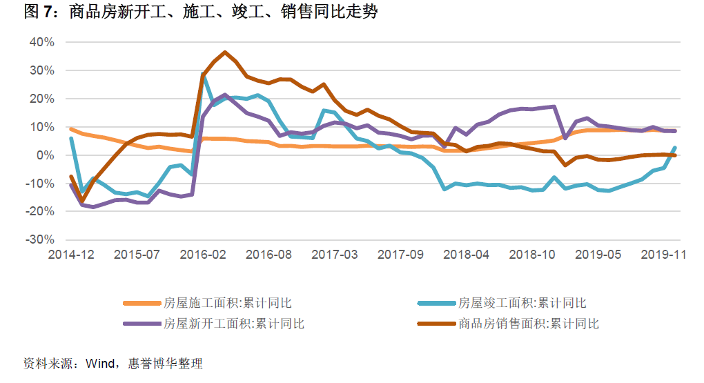 商品房新开工、施工、竣工、销售同比走势