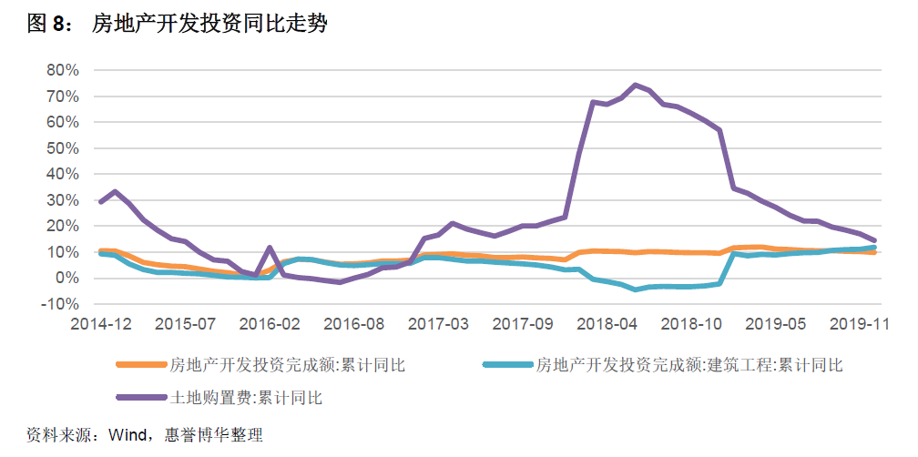 房地产开发投资同比走势