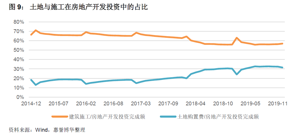 土地与施工在房地产开发投资中的占比