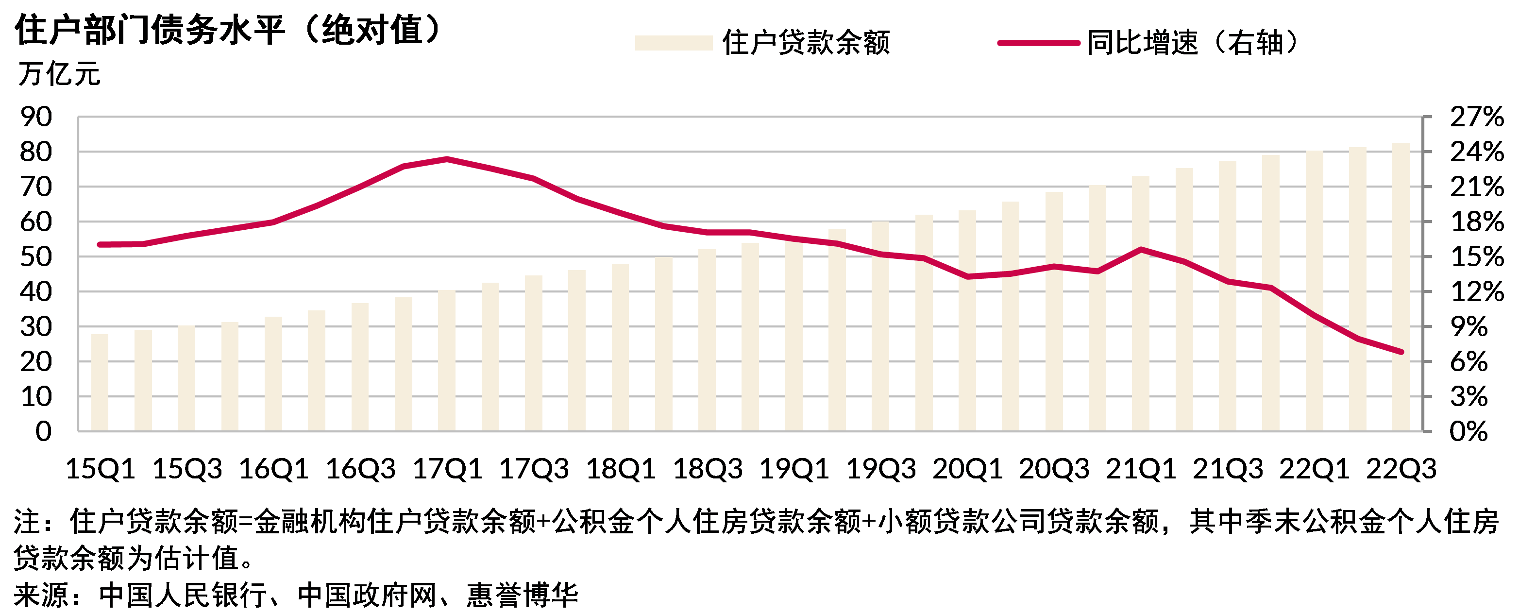 住户部门债务水平