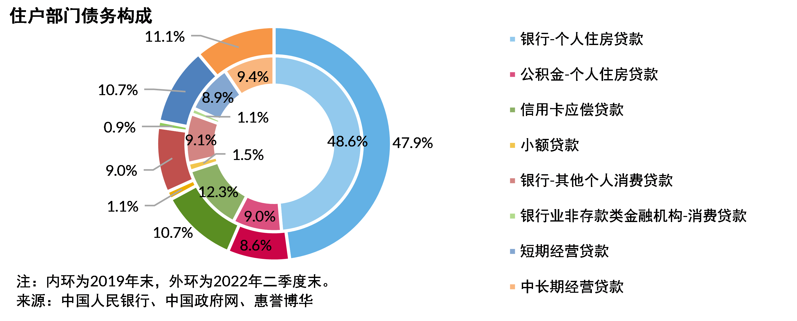 住户部门债务构成